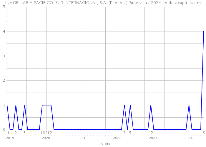 INMOBILIARIA PACIFICO-SUR INTERNACIONAL, S.A. (Panama) Page visits 2024 