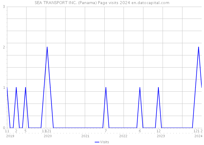 SEA TRANSPORT INC. (Panama) Page visits 2024 