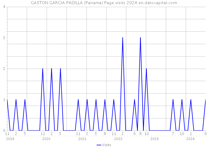GASTON GARCIA PADILLA (Panama) Page visits 2024 