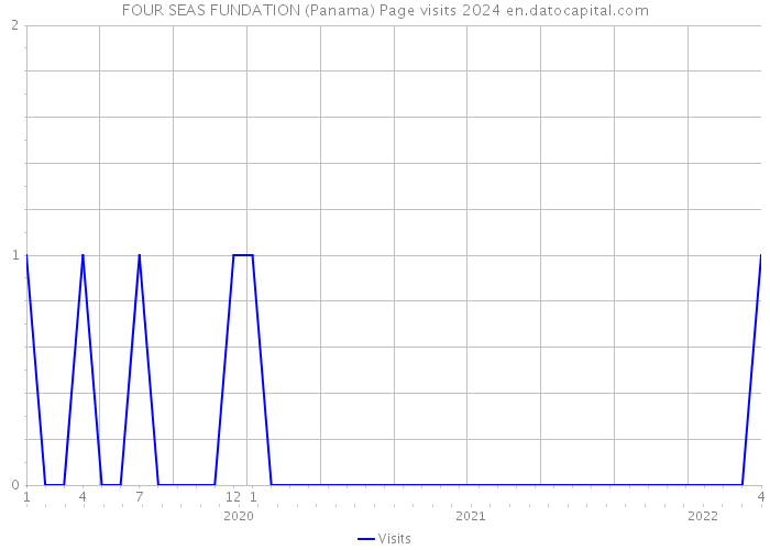 FOUR SEAS FUNDATION (Panama) Page visits 2024 