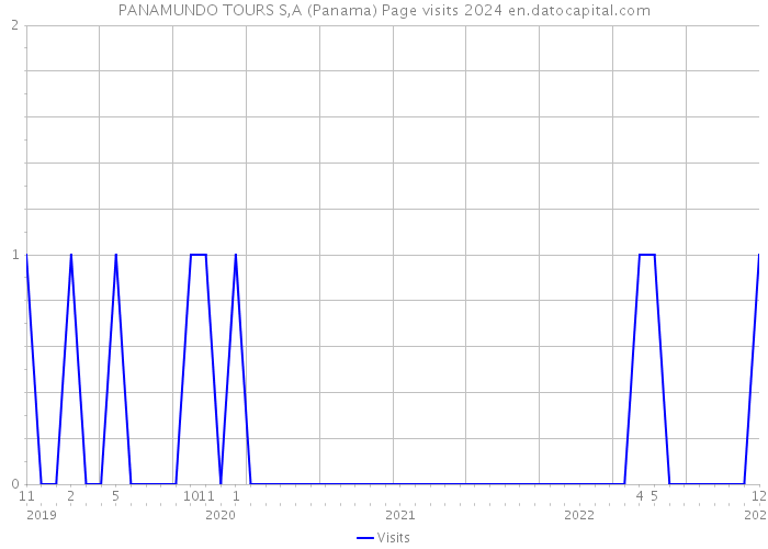 PANAMUNDO TOURS S,A (Panama) Page visits 2024 