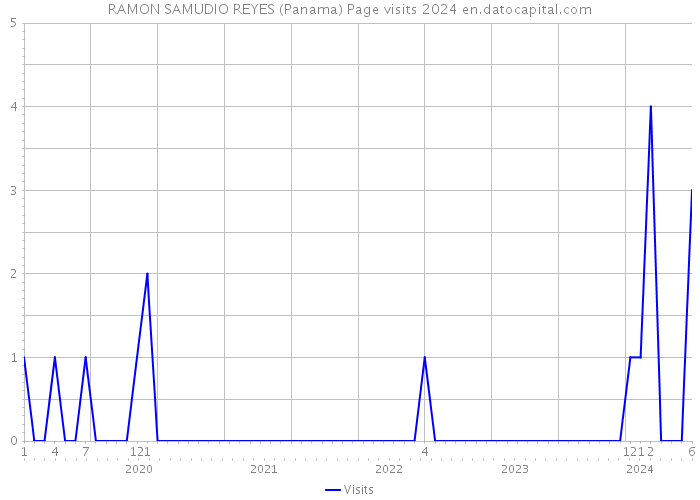 RAMON SAMUDIO REYES (Panama) Page visits 2024 