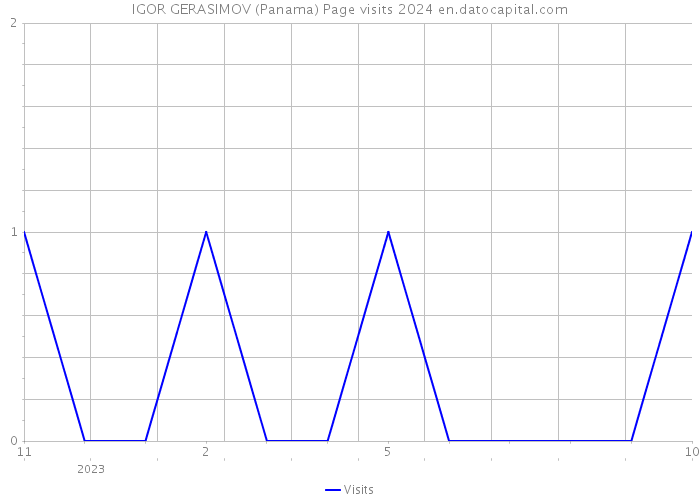 IGOR GERASIMOV (Panama) Page visits 2024 
