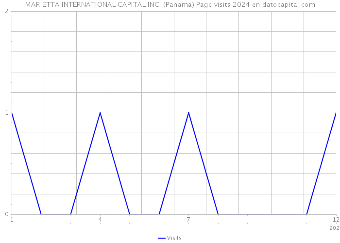 MARIETTA INTERNATIONAL CAPITAL INC. (Panama) Page visits 2024 