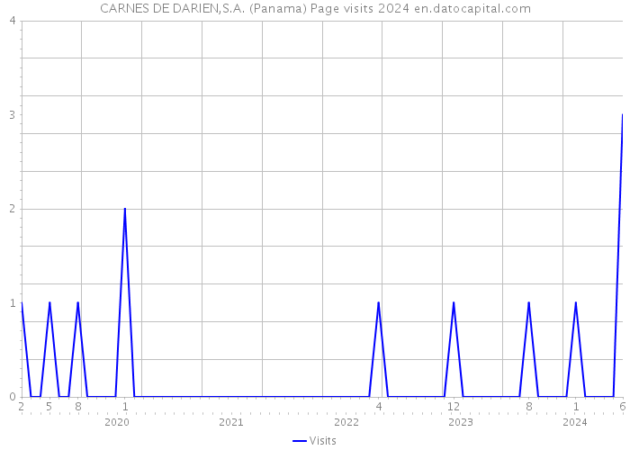 CARNES DE DARIEN,S.A. (Panama) Page visits 2024 