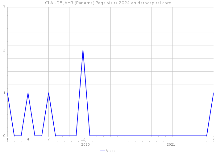 CLAUDE JAHR (Panama) Page visits 2024 