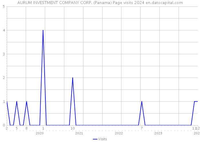 AURUM INVESTMENT COMPANY CORP. (Panama) Page visits 2024 