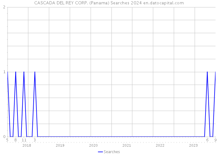 CASCADA DEL REY CORP. (Panama) Searches 2024 