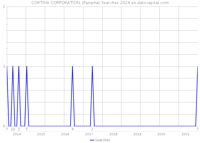 CORTINA CORPORATION. (Panama) Searches 2024 