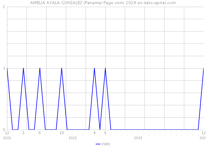 AMELIA AYALA GONZALEZ (Panama) Page visits 2024 