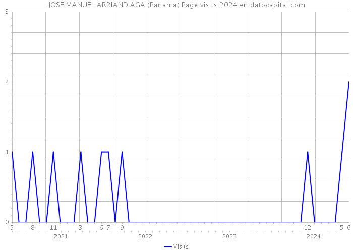 JOSE MANUEL ARRIANDIAGA (Panama) Page visits 2024 