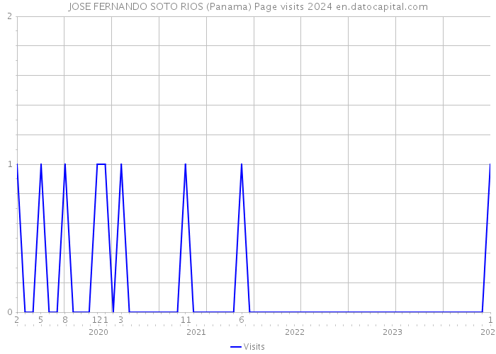 JOSE FERNANDO SOTO RIOS (Panama) Page visits 2024 