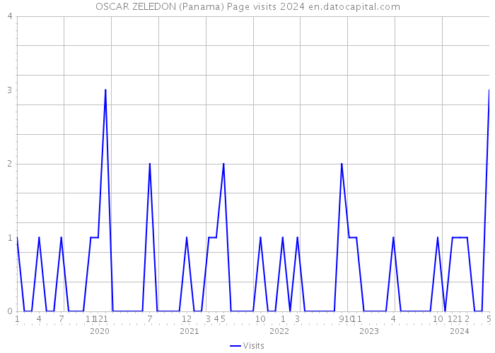 OSCAR ZELEDON (Panama) Page visits 2024 