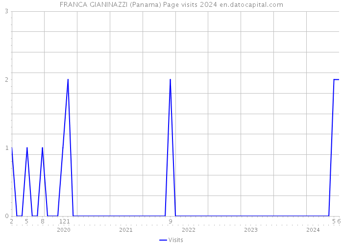 FRANCA GIANINAZZI (Panama) Page visits 2024 