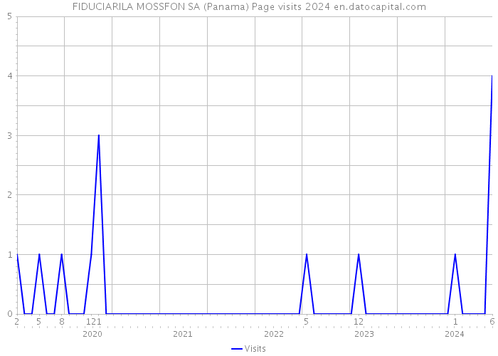 FIDUCIARILA MOSSFON SA (Panama) Page visits 2024 