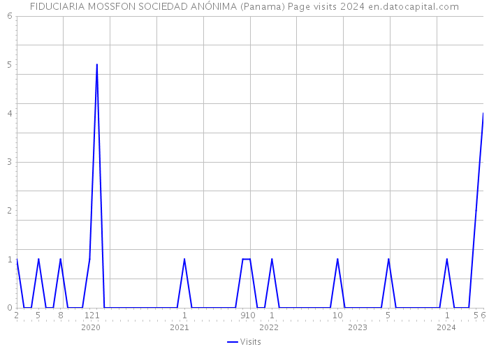FIDUCIARIA MOSSFON SOCIEDAD ANÓNIMA (Panama) Page visits 2024 