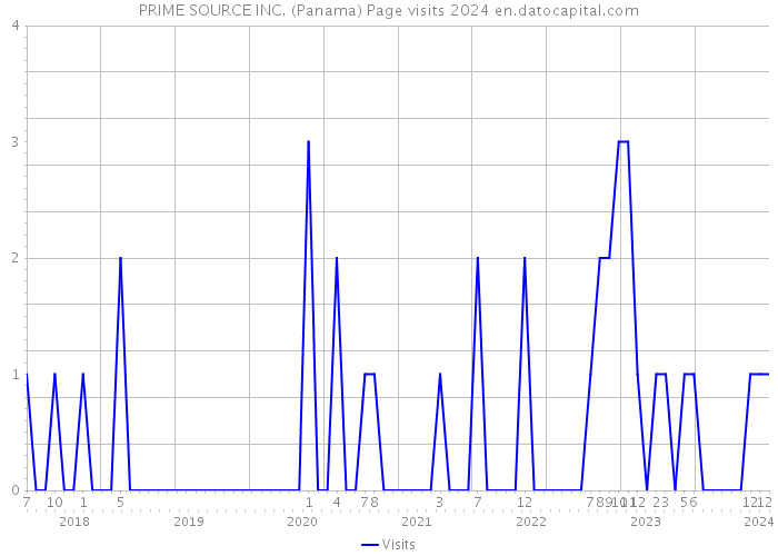 PRIME SOURCE INC. (Panama) Page visits 2024 
