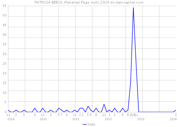 PATRICIA BEECK (Panama) Page visits 2024 