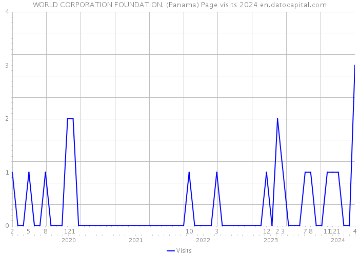 WORLD CORPORATION FOUNDATION. (Panama) Page visits 2024 