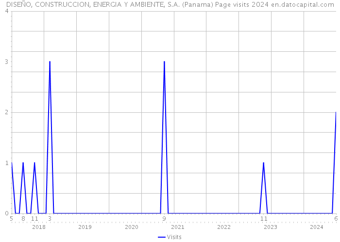 DISEÑO, CONSTRUCCION, ENERGIA Y AMBIENTE, S.A. (Panama) Page visits 2024 