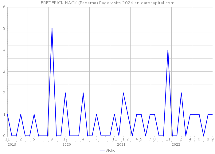 FREDERICK NACK (Panama) Page visits 2024 