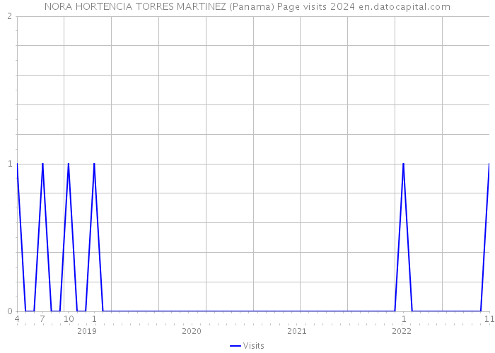 NORA HORTENCIA TORRES MARTINEZ (Panama) Page visits 2024 