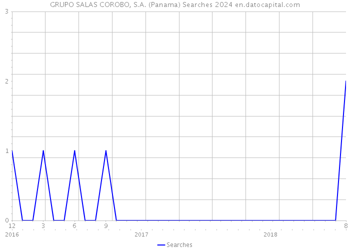 GRUPO SALAS COROBO, S.A. (Panama) Searches 2024 