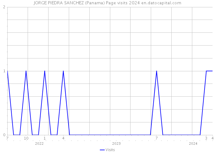 JORGE PIEDRA SANCHEZ (Panama) Page visits 2024 