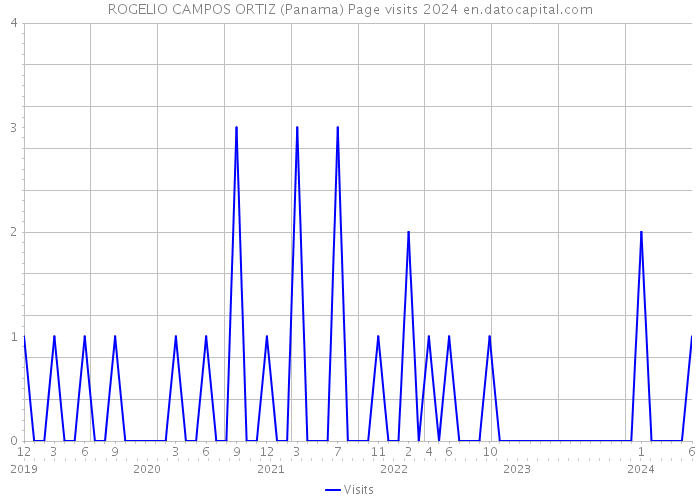 ROGELIO CAMPOS ORTIZ (Panama) Page visits 2024 