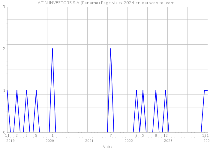 LATIN INVESTORS S.A (Panama) Page visits 2024 