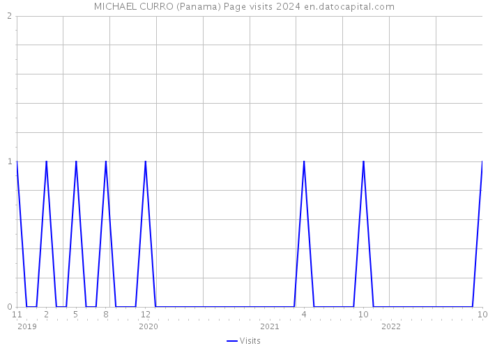 MICHAEL CURRO (Panama) Page visits 2024 