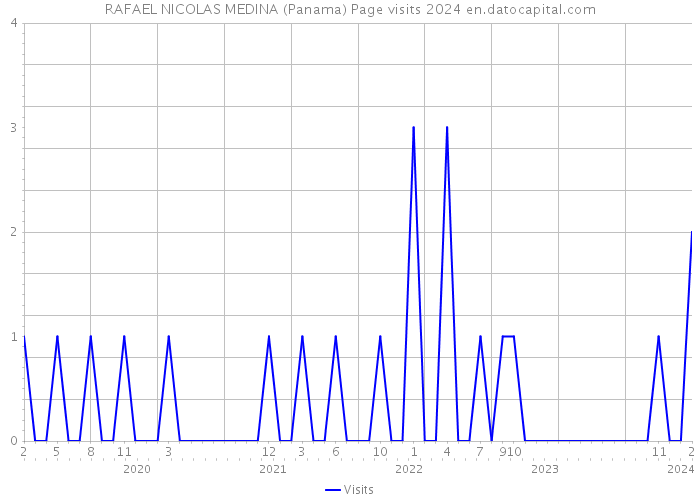 RAFAEL NICOLAS MEDINA (Panama) Page visits 2024 