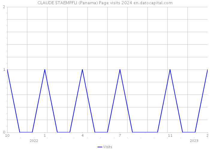 CLAUDE STAEMPFLI (Panama) Page visits 2024 