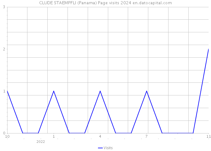CLUDE STAEMPFLI (Panama) Page visits 2024 