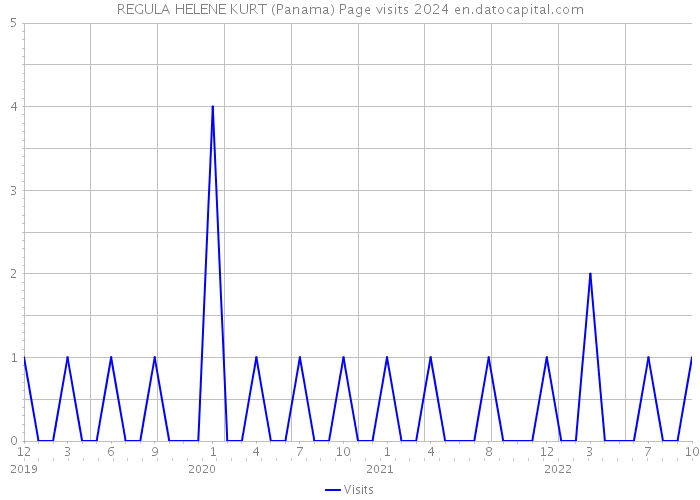 REGULA HELENE KURT (Panama) Page visits 2024 