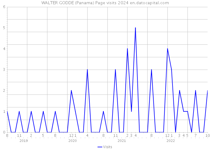 WALTER GODDE (Panama) Page visits 2024 