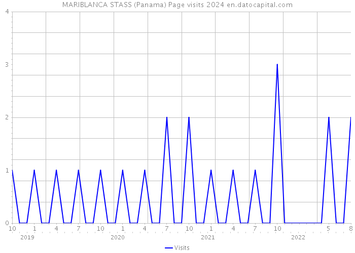 MARIBLANCA STASS (Panama) Page visits 2024 