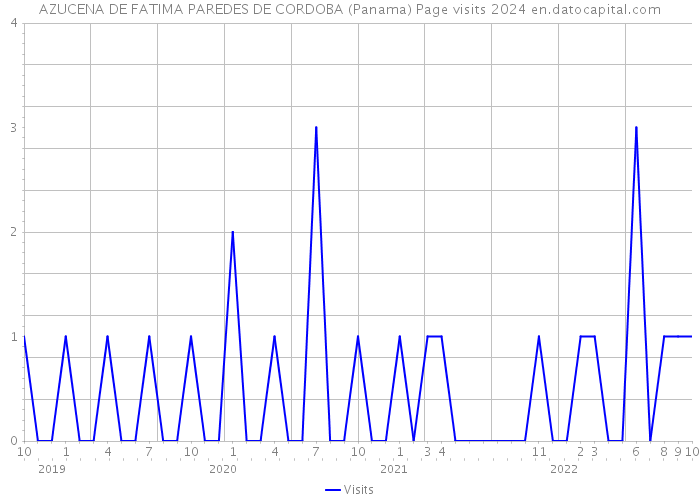 AZUCENA DE FATIMA PAREDES DE CORDOBA (Panama) Page visits 2024 
