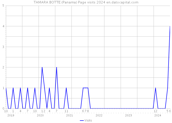 TAMARA BOTTE (Panama) Page visits 2024 