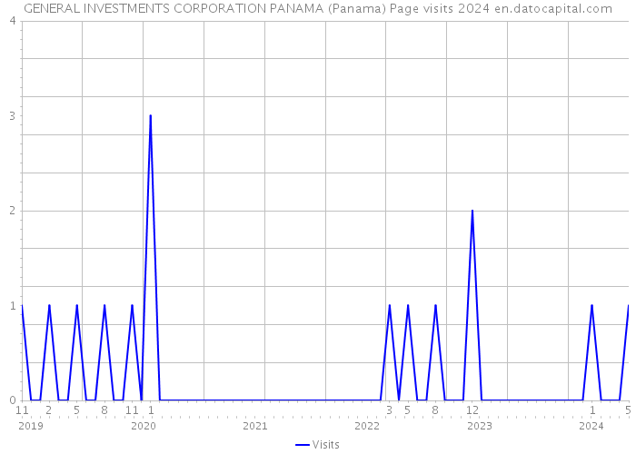 GENERAL INVESTMENTS CORPORATION PANAMA (Panama) Page visits 2024 