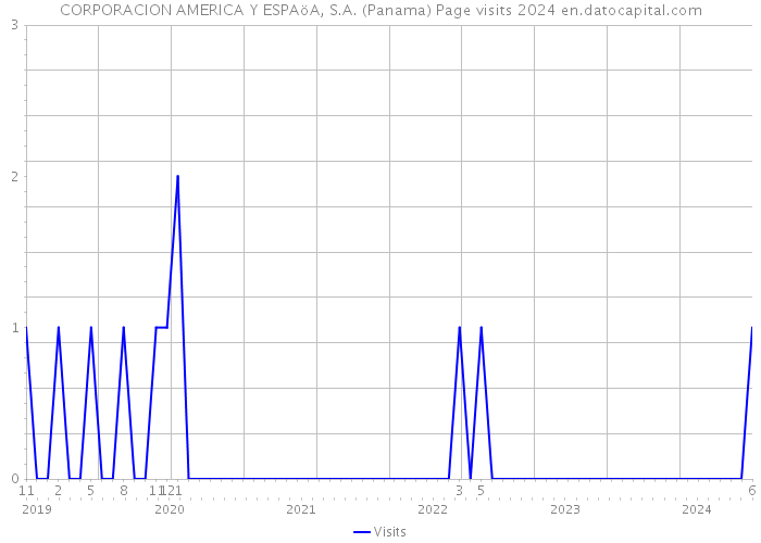 CORPORACION AMERICA Y ESPAöA, S.A. (Panama) Page visits 2024 