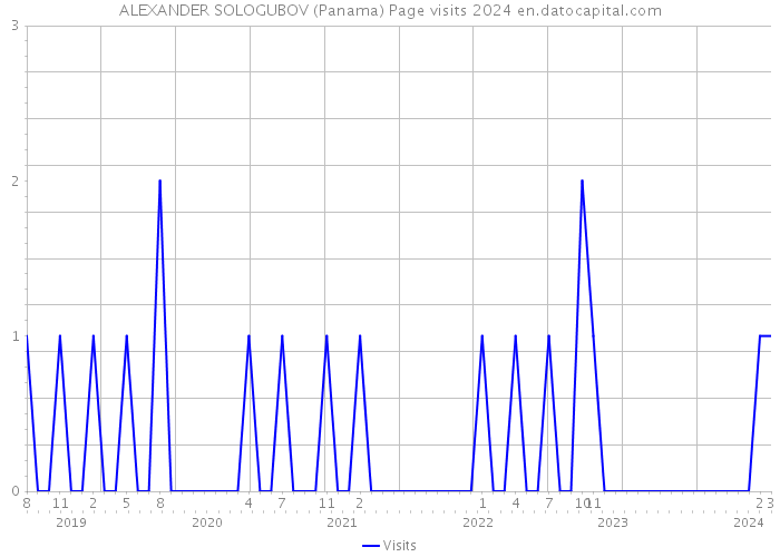 ALEXANDER SOLOGUBOV (Panama) Page visits 2024 