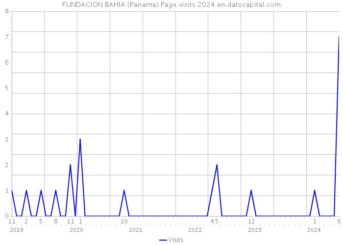 FUNDACION BAHIA (Panama) Page visits 2024 
