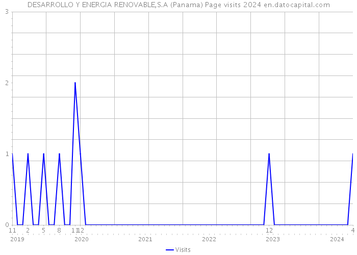 DESARROLLO Y ENERGIA RENOVABLE,S.A (Panama) Page visits 2024 