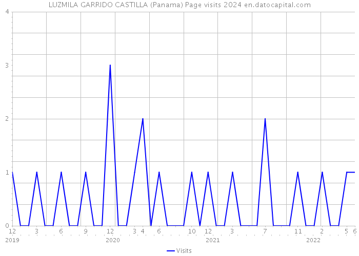 LUZMILA GARRIDO CASTILLA (Panama) Page visits 2024 