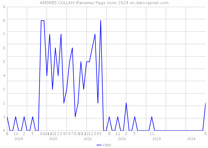 AMDRES GOLLAN (Panama) Page visits 2024 
