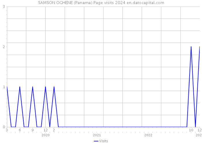SAMSON OGHENE (Panama) Page visits 2024 
