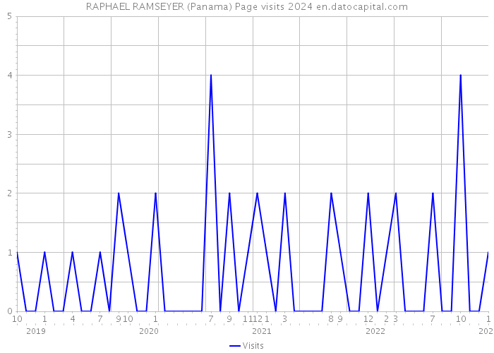 RAPHAEL RAMSEYER (Panama) Page visits 2024 
