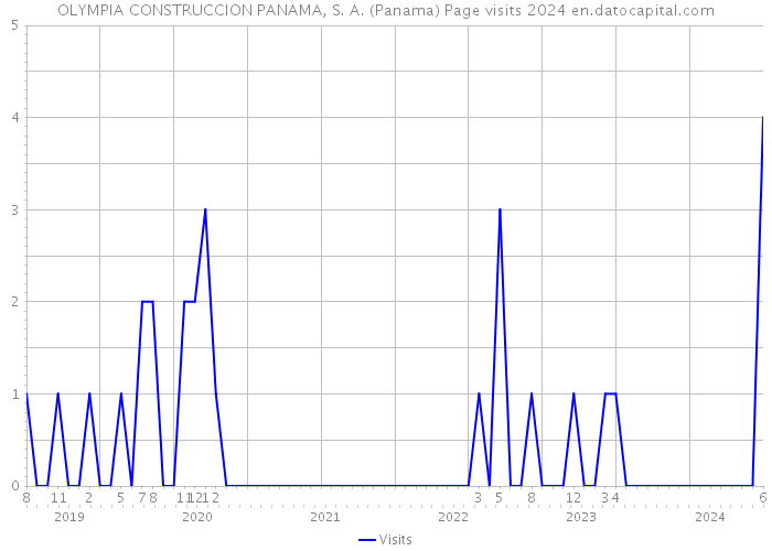 OLYMPIA CONSTRUCCION PANAMA, S. A. (Panama) Page visits 2024 
