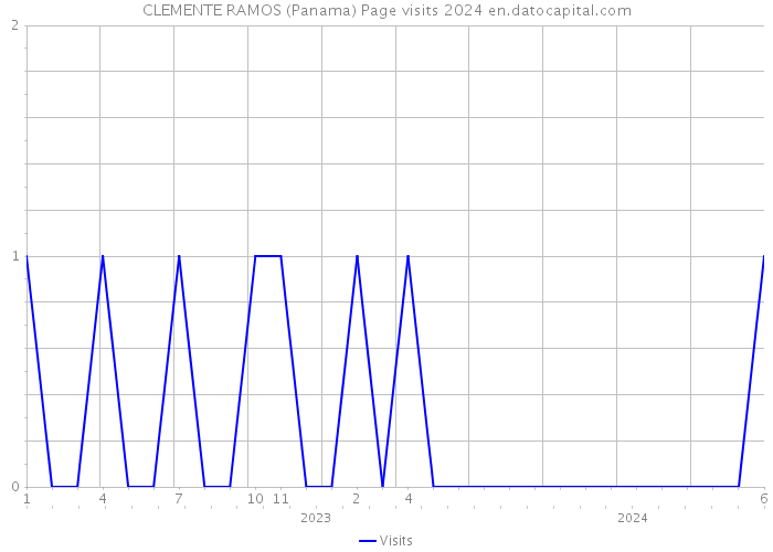CLEMENTE RAMOS (Panama) Page visits 2024 